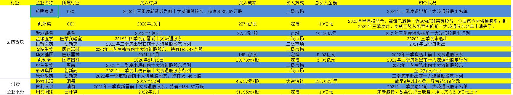 高瓴部分医药、消费和企业服务板块持仓